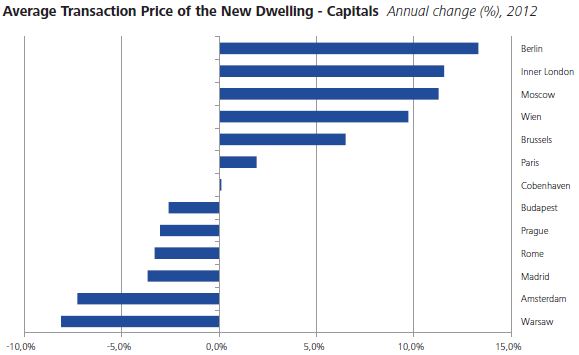 Deloitte - Huizenprijs Ontwikkeling Hoofdsteden Deloitte - Huizenprijs Ontwikkeling Hoofdsteden